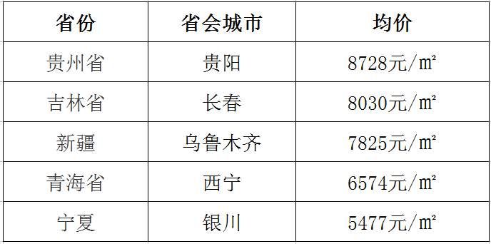 房价超低的五个省会城市，你会买吗?