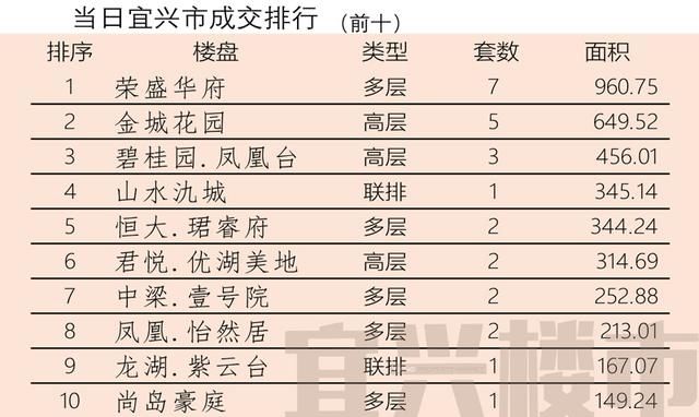 宜兴楼市成交日报-2018年7月3日