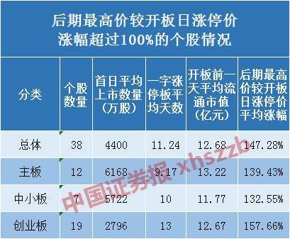 药明康德开板临近?追or不追?这份次新股统计总结要看