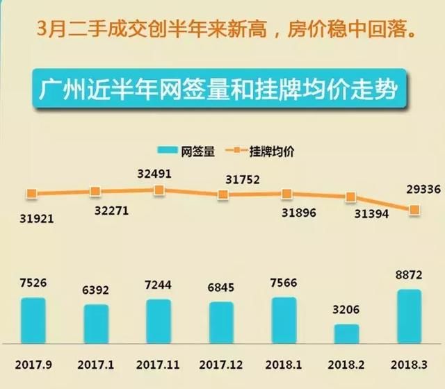 跌了！广州二手房价下跌了