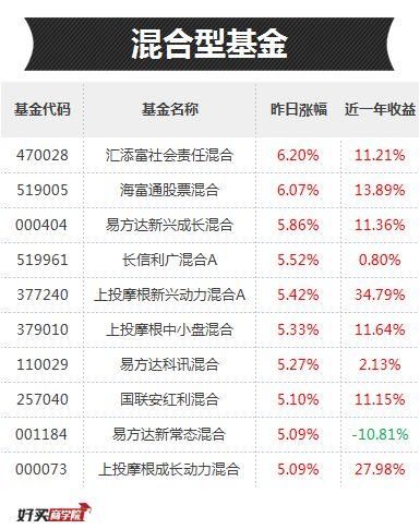 大跌后反弹第一天，哪些基金成为“反弹急先锋”？