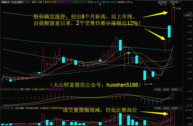 短线维持拉锯行情？梅雁吉祥4日累涨16%！留意这只医疗器械股