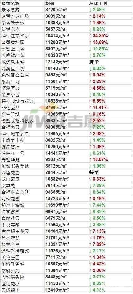 5月绍兴房价曝光，看看你家小区现在房价多少