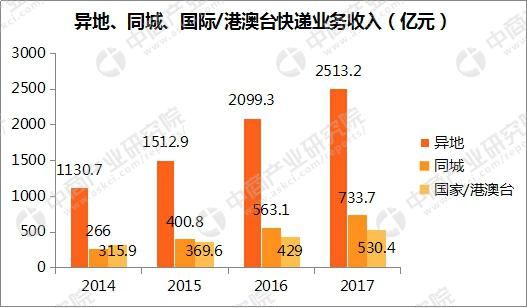 2018年中国快递行业市场前景研究报告