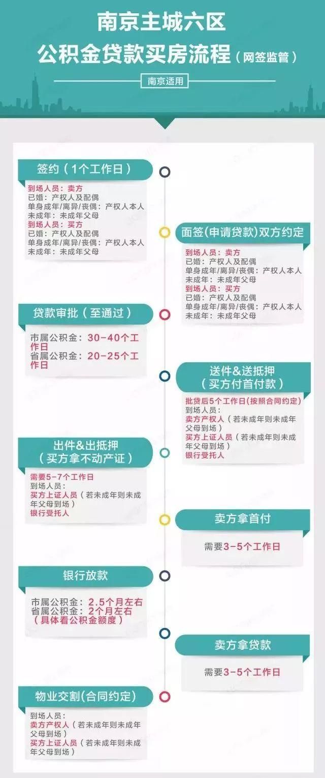 重磅!上海新政提高公积金贷款额度!南京会跟进吗?