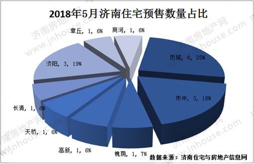 济南5月多个热盘获批预售！获批项目房价出炉！