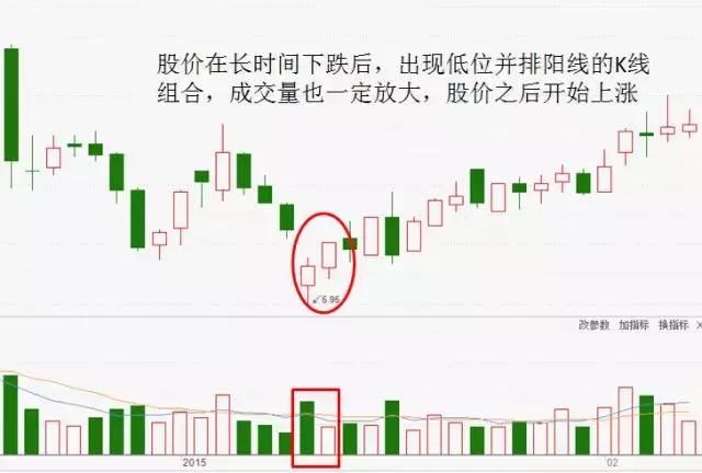 老股民最常用的见底企稳信号：低位并排阳线！轻松识破主力动向