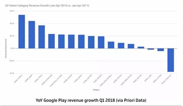 iOS VS 安卓：苹果玩家更忠诚，Google Play游戏营收更强