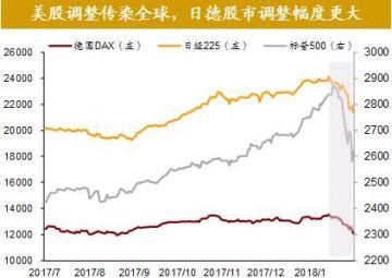 全球股市剧烈调整尚不足以影响经济基本面全球资产价格