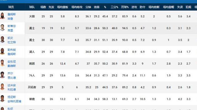 NBA场均最新数据排行榜,哈登、库里、杜兰特