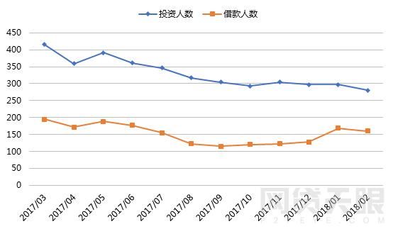 2月网贷人气低至冰点：大平台成交额跌幅达70%