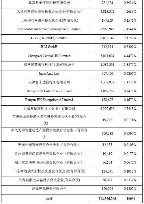 哈罗单车股权曝光:蚂蚁金服将增资19亿 增强大股东地位