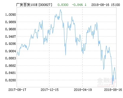 广发百发100指数E净值下跌2.41% 请保持关注