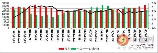 中金网当周商品CFTC持仓:黄金看多意愿出现升温