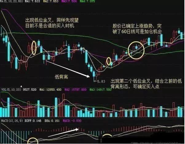 MACD指标详解：如何利用MACD低位二次金叉寻找暴涨股？