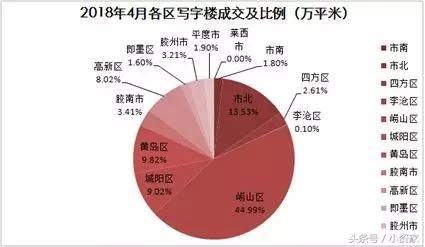 青岛楼市：土地供应猛增；住宅市场量涨价跌；公寓市场成交较高！