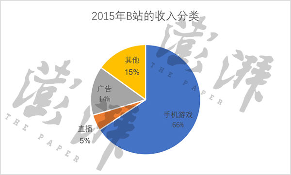 IPO揭开B站底牌:游戏年收入20亿 8成用户小于28岁