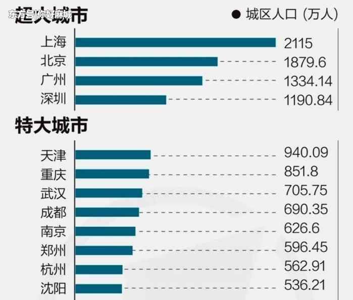 我国最有发展潜力的28个城市，武汉、成都入列，有你的家乡吗？