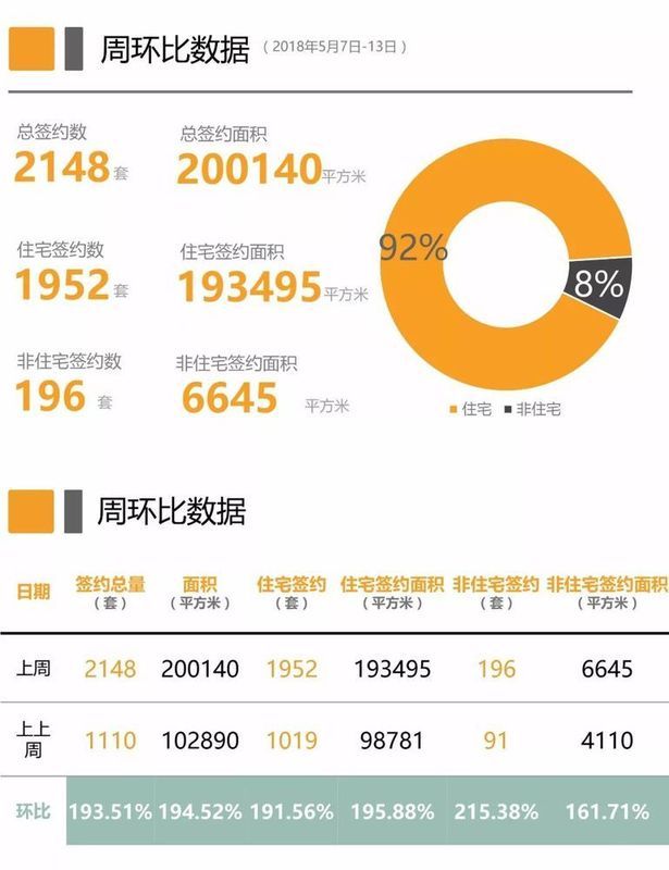 上周苏州二手房成交2148套，单周新高!