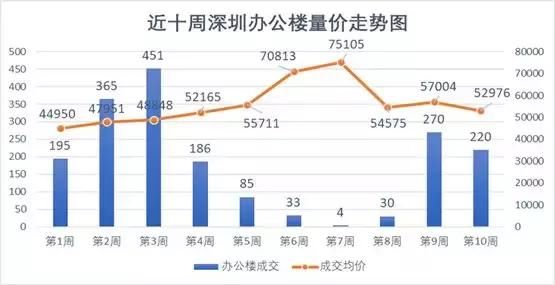 第10周深圳新房成交量环比增长20.4%，龙岗区为成交主力！