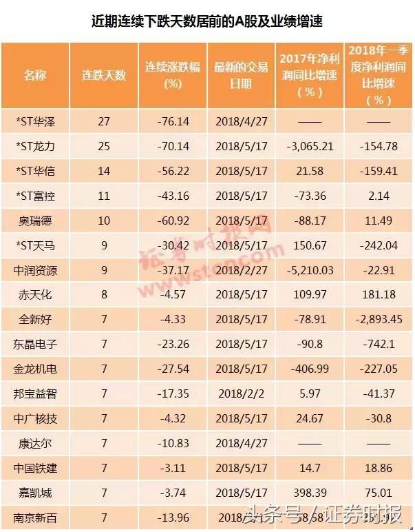 “妖股”集体熄火,前期强势股纷纷变脸!更有股票连跌25天