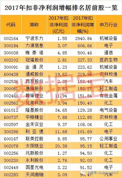 潜力股有哪些?扣非净利润持续增长,这些股票别错过!