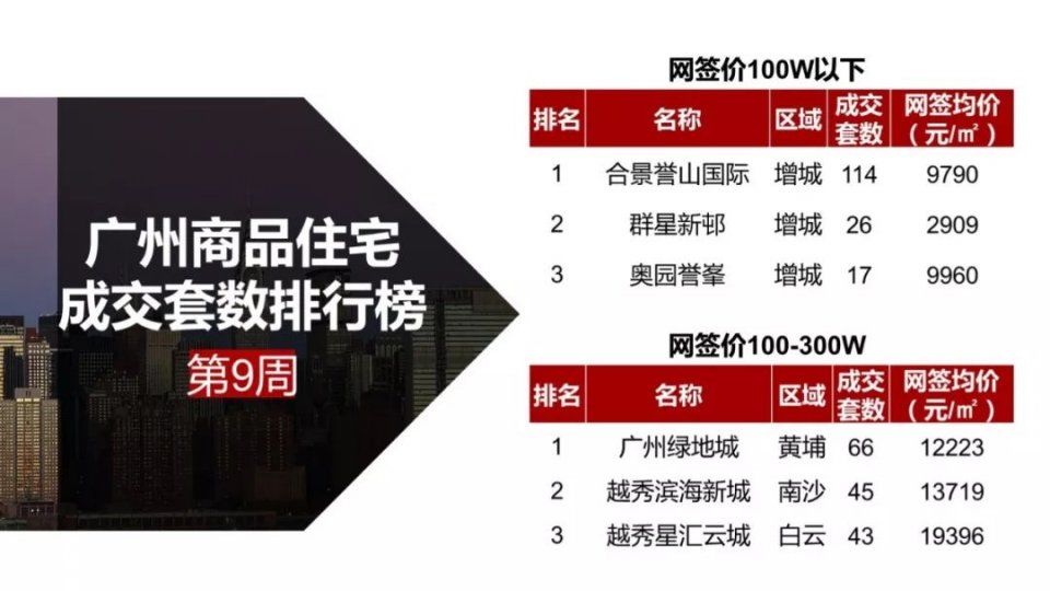 回暖!上周广州一手住宅供应大增348%，成交翻两倍!预热3月“小阳