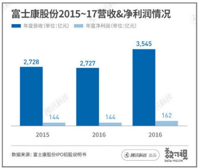 富士康的成年之路 17年间成长50倍