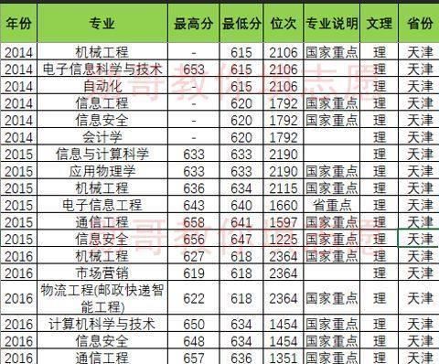 北京邮电大学竞争惨烈专业排行榜，勋哥高考志愿填报系统指导