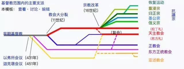 聊到耶稣教派时，你还只会说Oh~Jesus？