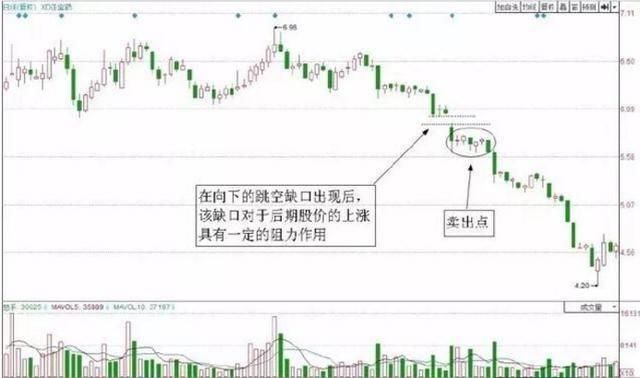 一位股市天才滴血经验：跳空缺口的存在意义，读懂从此分析不求人