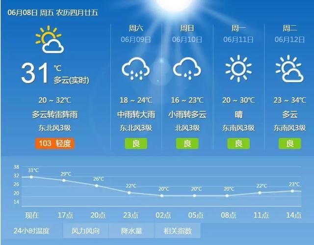 紧急预报！大雨到山东，多地连下3天！周末凉快了