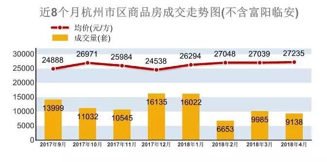 成交暴跌4成!摇号后首月，杭州楼市“银四”已凉?