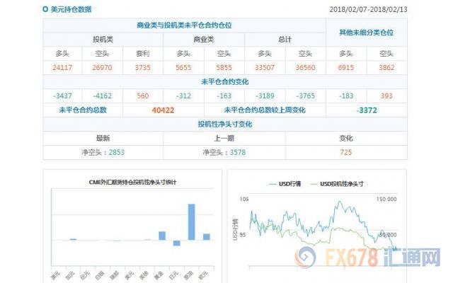 CFTC持仓解读:欧元和原油看多意愿双双降温