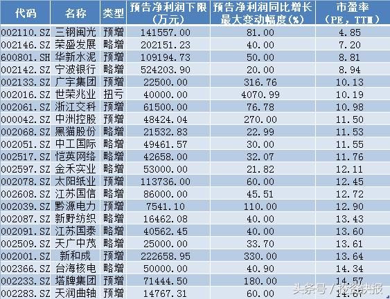 收好这19只低估值+业绩暴增的超跌股，或将率先腾飞！