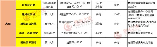 6月半年冲刺!惠城仲恺将有26盘近6千套房源入市