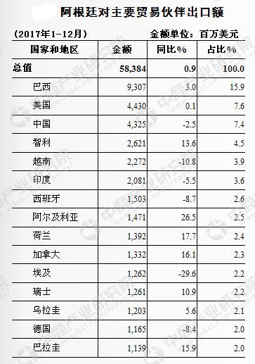 2017年中国与阿根廷双边贸易概况：进出口额为137.8亿美元，增长8