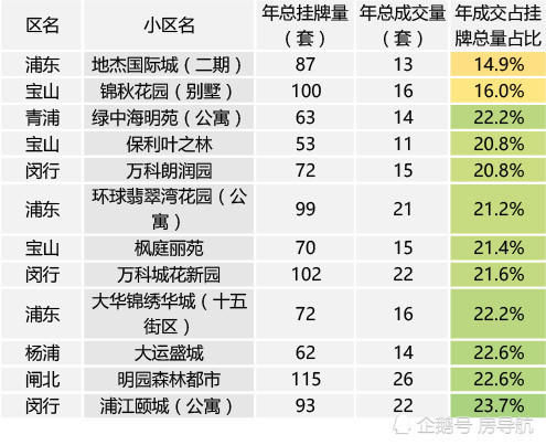 2017年26万套二手房数据大盘点，哪些小区是销售困难户？