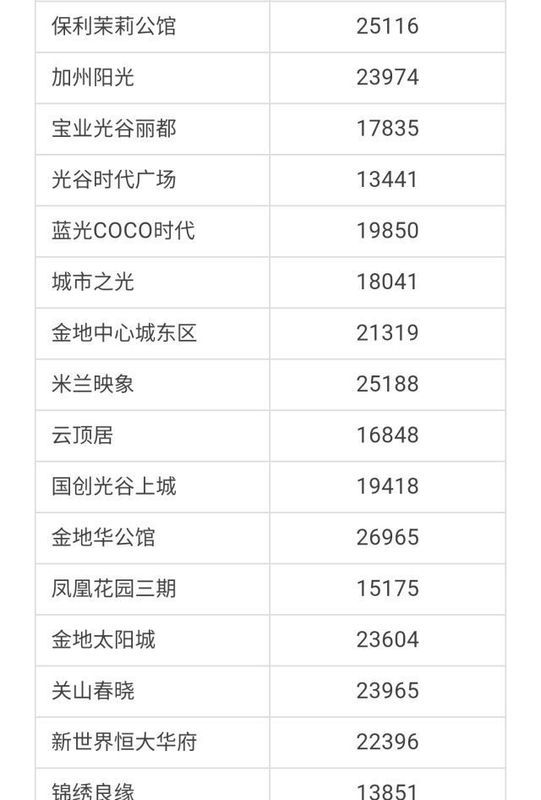 武汉各区4月房价出炉!最高下跌9.56%!你家房子涨还是跌?