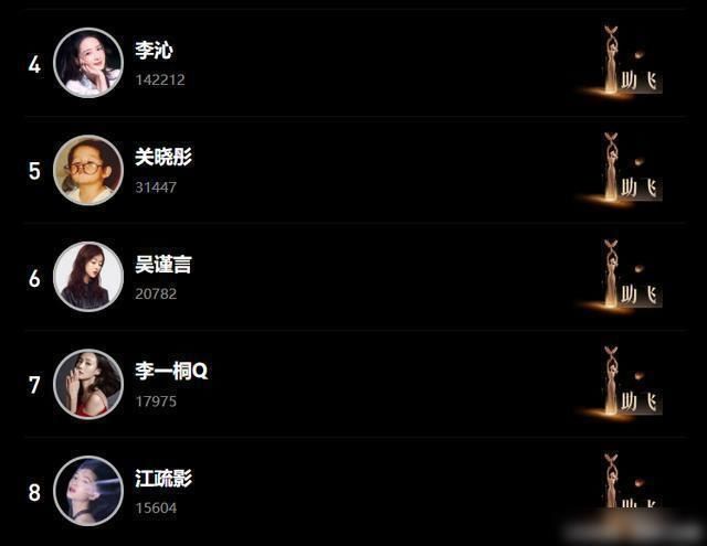 8位演员入选金鹰女神候选名单，不出意外的话第一名将断层获取