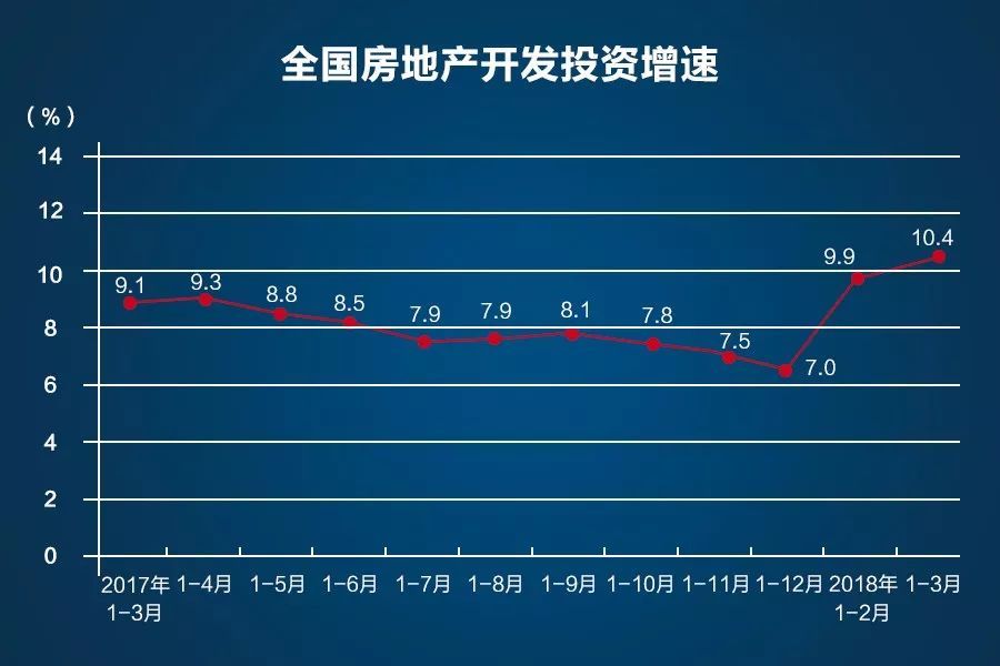 焦点丨房地产进入“舞龙式发展” 开发投资增速3年来重回两位数