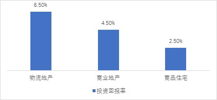 物流地产，难道是业界下一片\＂蓝海\＂?