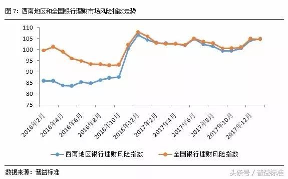 新年伊始，西南地区理财收益平稳上行