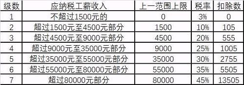 工商联、董明珠建议个税起征点提到7000、1万元：年薪10万不用缴