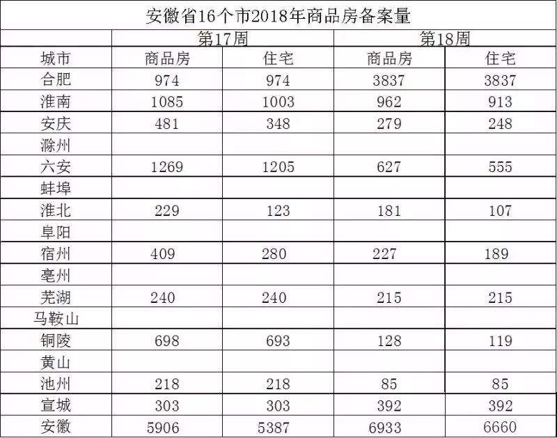 厉害了!安徽16城上周房价14涨1平1跌 其中这个城市涨幅全省第一!