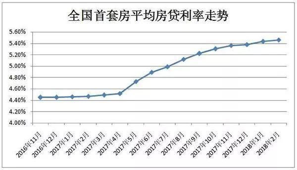 首套房贷利率连升14个月 刚需:咬牙硬上还是再等等