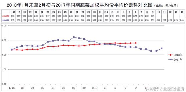 新发地菜评：受低温天气叠加季节性上涨和节日效应，菜价整体上行