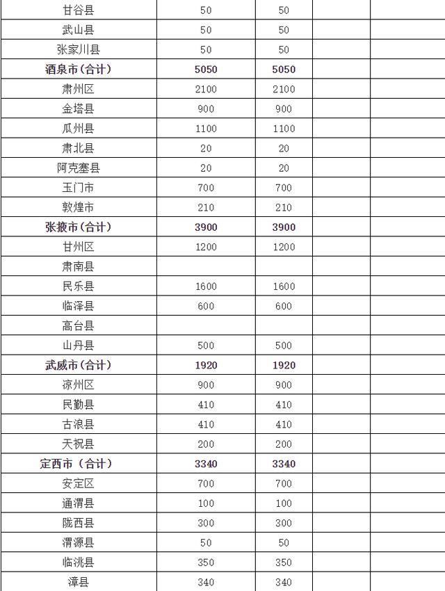 甘肃提前向14个市州下达2019年两笔资金,用来