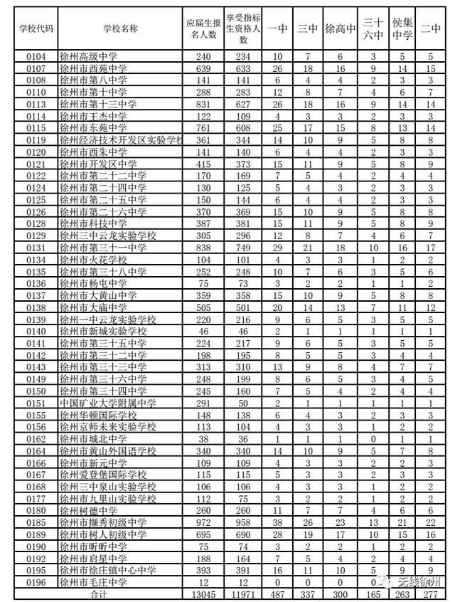 徐州市教育局关于增加2018年度全市普通高中