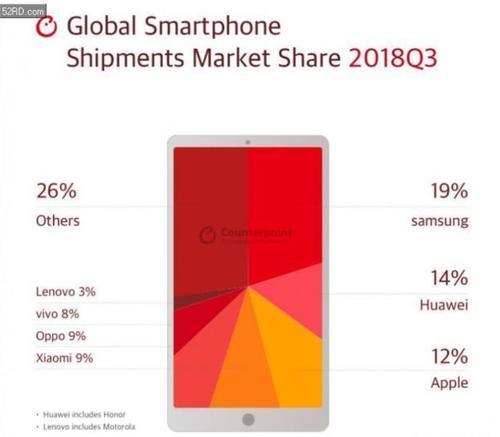 Q3全球手机市场份额:三星居首 华为第二;华为